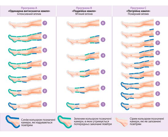 Апарат Limpha Press Body Master модель 299 для коррекции фигуры B.S. Ukraine, изображение 4
