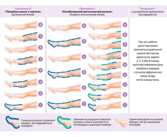 Апарат Limpha Press Body Master модель 299 для коррекции фигуры B.S. Ukraine, изображение 5