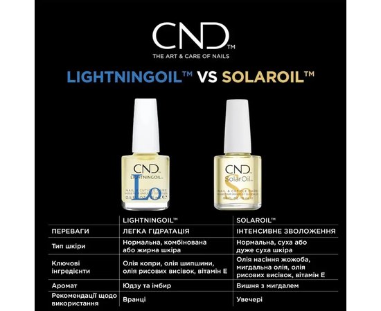 Масло для ногтей и кутикулы CND Lightningoil, 15 ml, изображение 3